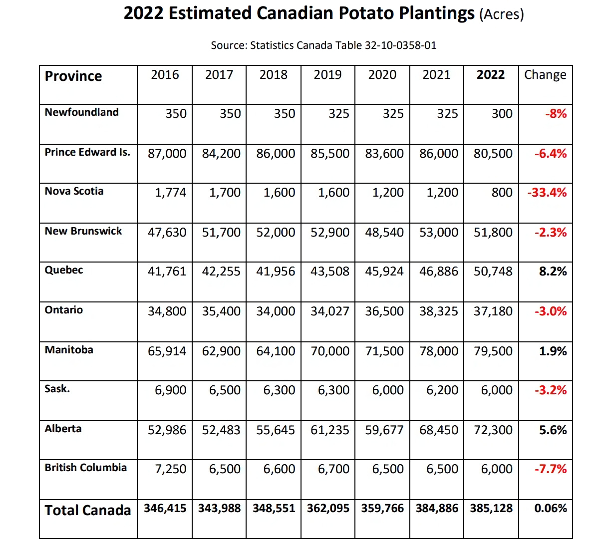 Estimate of 2022 Canadian Potato Acreage
