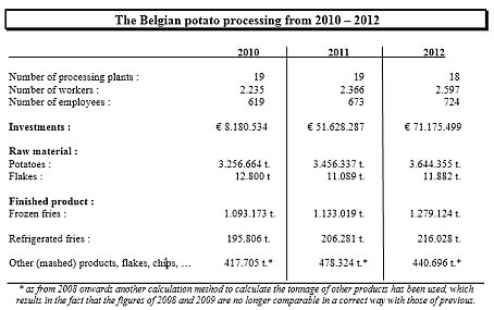 belgian potato processing industry data 454