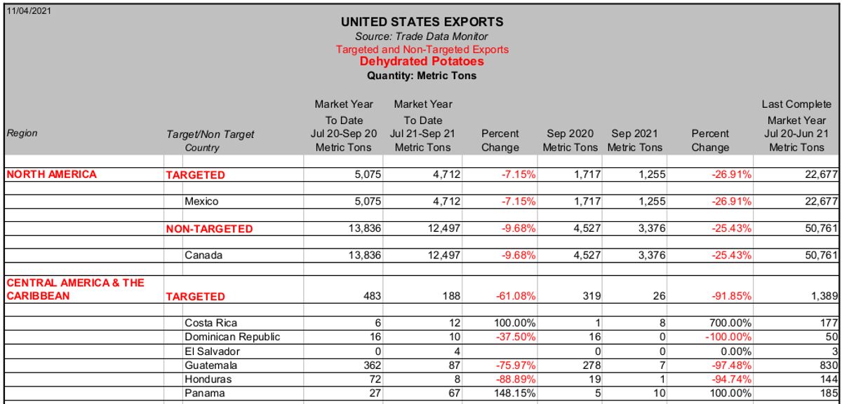 Dehy exports - Julio a Septiembre 2021