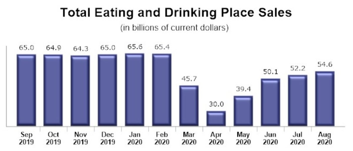 eating-and-drinking-place-sales-1-1200.jpg