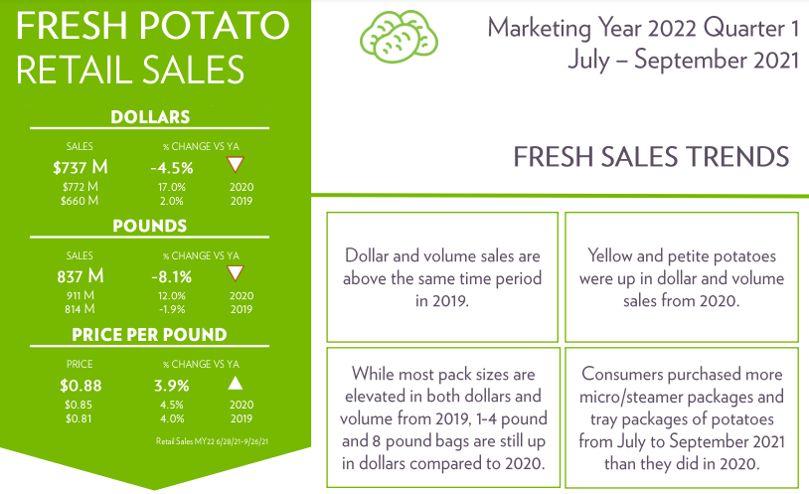 Fresh Potato Sales: July-September 2021