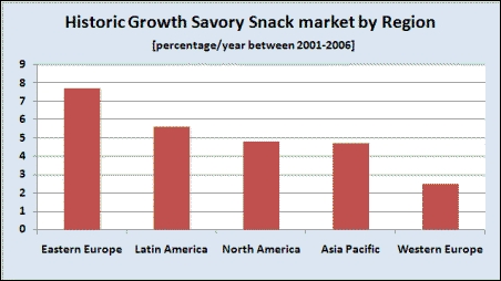 Historic growth savory snacks market