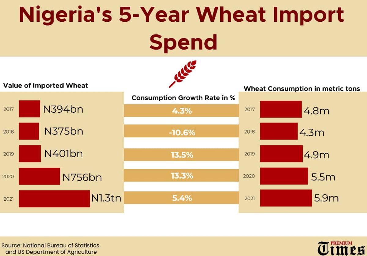 nigerias-5-year-wheat-import-spend-1200.jpg