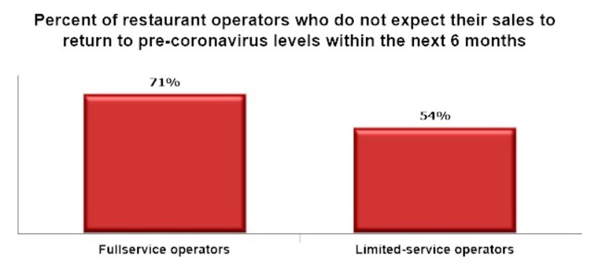 percent-restaurant-operators-who-expect-to-pre-coronavirus-levels-1-1200.jpg
