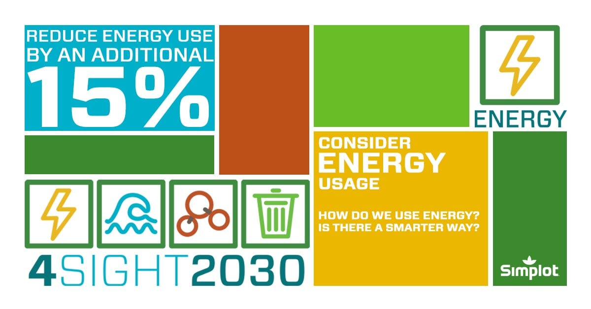 They've done a lot to reduce energy consumption in the past 10 years, but they can dig deeper. This next phase asks them to go beyond the obvious and into true innovation and true leadership. Their 4Sight 2030 goal for energy is to reduce energy use 15% per ton of product by 2030. With the help of their employees and all Simplot locations, this is a goal they know can be reached.
