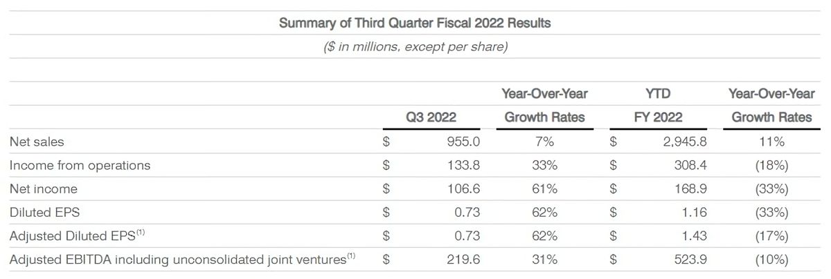 Summary of Third Quarter Fiscal 2022 Results (USD in millions, except per share)