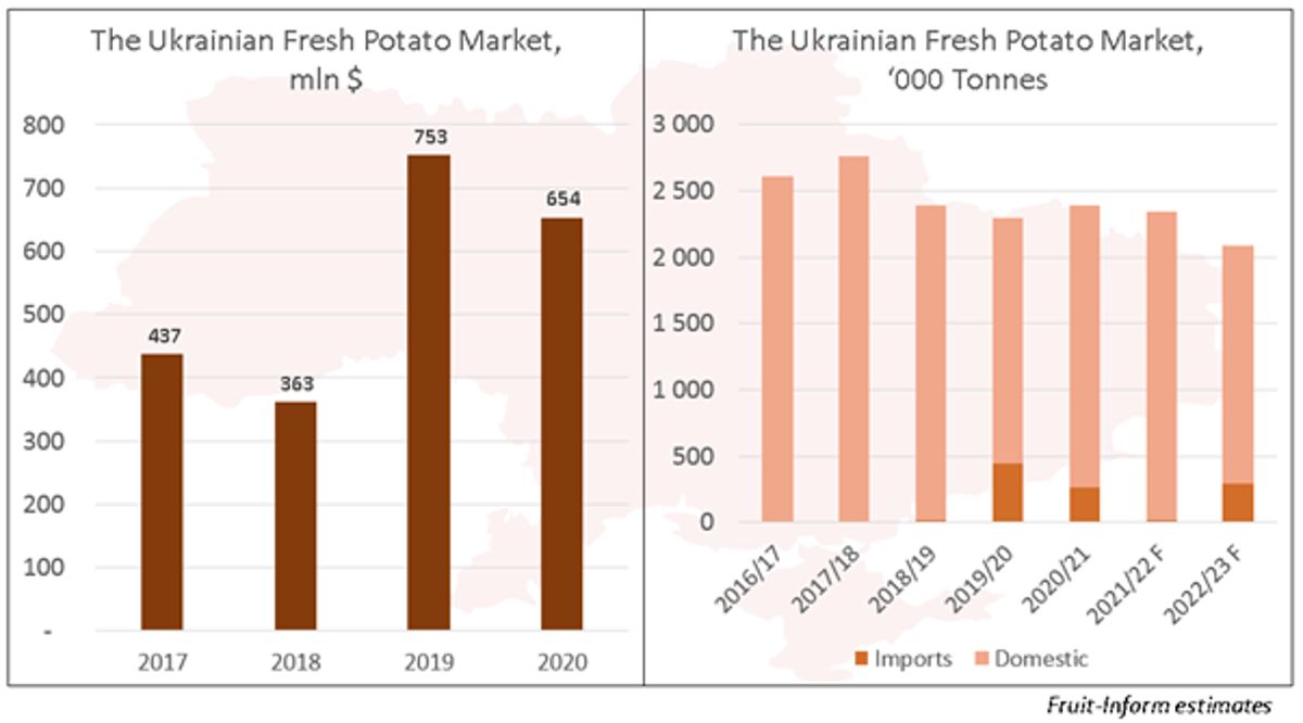 Ukraine fresh potato market figures.